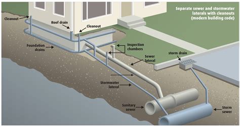 Why Mobile Home Sewer Lines Back Up and What to。